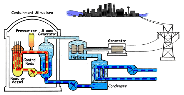 Animated diagram showing how a pressurized water reactor works